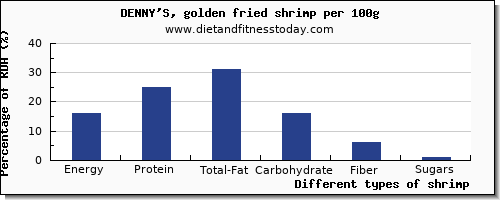 nutritional value and nutrition facts in shrimp per 100g